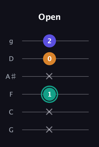 F♯ Minor Sharp 5th guitar tab — Open (x x 1 x 0 2) in Standard Tuning (EADGBE) · Capo 3