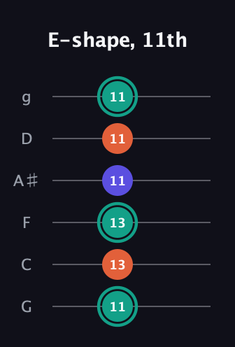 F♯ Minor guitar tab — E-shape, 11th (11 13 13 11 11 11) in Standard Tuning (EADGBE) · Capo 3