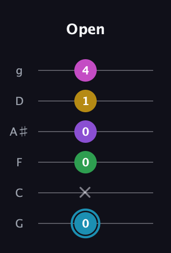 G Augmented 7th Sharp 9th guitar tab — Open (0 x 0 0 1 4) in Standard Tuning (EADGBE) · Capo 3