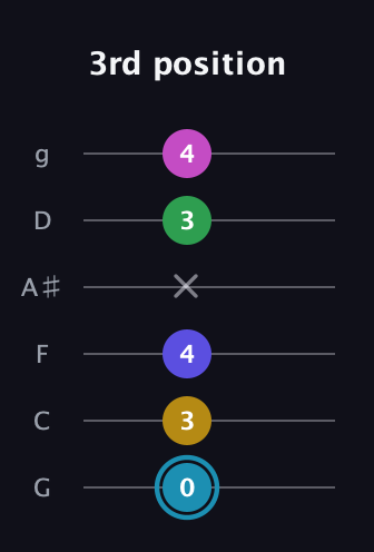 G Augmented 9th Sharp 13th guitar tab — 3rd position (0 3 4 x 3 4) in Standard Tuning (EADGBE) · Capo 3