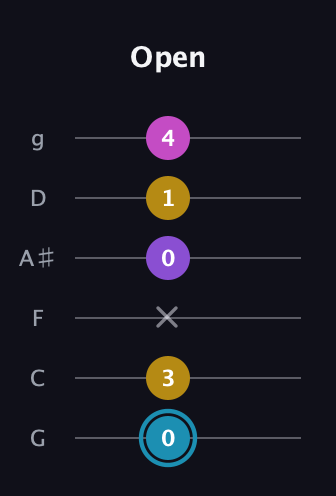 G Augmented Sharp 9th guitar tab — Open (0 3 x 0 1 4) in Standard Tuning (EADGBE) · Capo 3
