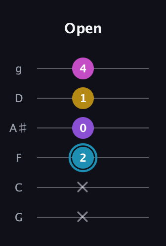 G Augmented Sharp 9th guitar tab — Open (x x 2 0 1 4) in Standard Tuning (EADGBE) · Capo 3