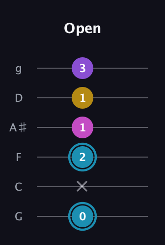 G Augmented Sharp 9th guitar tab — Open (0 x 2 1 1 3) in Standard Tuning (EADGBE) · Capo 3