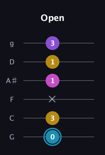 G Augmented Sharp 9th guitar tab — Open (0 3 x 1 1 3) in Standard Tuning (EADGBE) · Capo 3