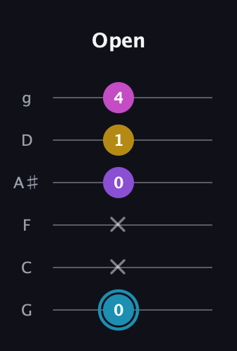 G Augmented Sharp 9th guitar tab — Open (0 x x 0 1 4) in Standard Tuning (EADGBE) · Capo 3