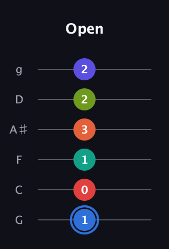 G♯ Augmented 11th Flat 9th guitar tab — Open (1 0 1 3 2 2) in Standard Tuning (EADGBE) · Capo 3