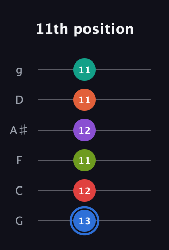 G♯ Augmented 11th Sharp 13th guitar tab — 11th position (13 12 11 12 11 11) in Standard Tuning (EADGBE) · Capo 3