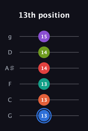 G♯ Augmented 11th Sharp 13th guitar tab — 13th position (13 13 13 14 14 15) in Standard Tuning (EADGBE) · Capo 3