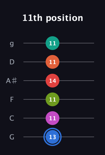 G♯ Augmented 11th Sharp 9th guitar tab — 11th position (13 11 11 14 11 11) in Standard Tuning (EADGBE) · Capo 3