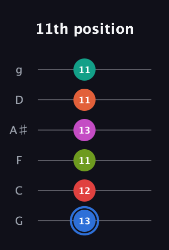 G♯ Augmented 11th Sharp 9th guitar tab — 11th position (13 12 11 13 11 11) in Standard Tuning (EADGBE) · Capo 3