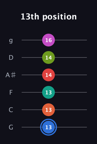 G♯ Augmented 11th Sharp 9th guitar tab — 13th position (13 13 13 14 14 16) in Standard Tuning (EADGBE) · Capo 3