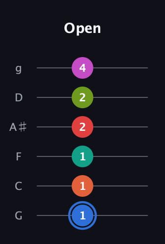 G♯ Augmented 11th Sharp 9th guitar tab — Open (1 1 1 2 2 4) in Standard Tuning (EADGBE) · Capo 3