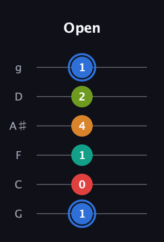 G♯ Augmented 7th Flat 5th guitar tab — Open (1 0 1 4 2 1) in Standard Tuning (EADGBE) · Capo 3