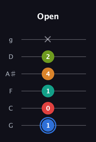G♯ Augmented 7th Flat 5th guitar tab — Open (1 0 1 4 2 x) in Standard Tuning (EADGBE) · Capo 3