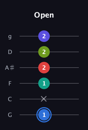G♯ Augmented 7th Flat 9th guitar tab — Open (1 x 1 2 2 2) in Standard Tuning (EADGBE) · Capo 3