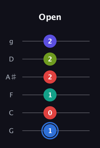 G♯ Augmented 7th Flat 9th guitar tab — Open (1 0 1 2 2 2) in Standard Tuning (EADGBE) · Capo 3