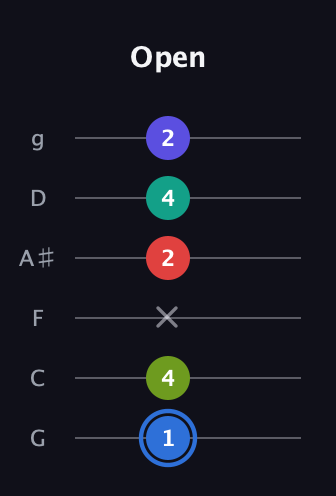 G♯ Augmented 7th Flat 9th guitar tab — Open (1 4 x 2 4 2) in Standard Tuning (EADGBE) · Capo 3