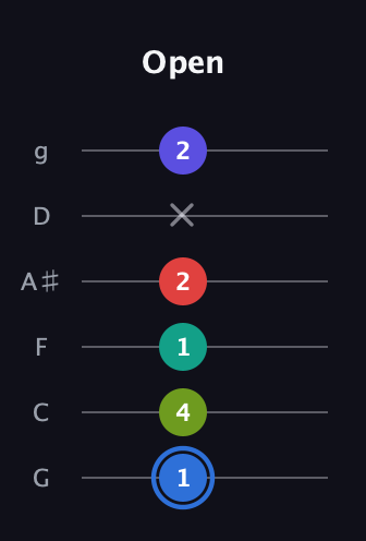 G♯ Augmented 7th Flat 9th guitar tab — Open (1 4 1 2 x 2) in Standard Tuning (EADGBE) · Capo 3