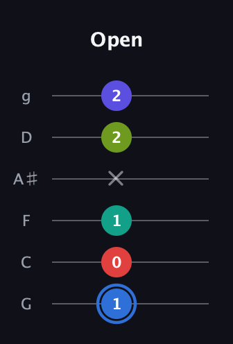 G♯ Augmented 7th Flat 9th guitar tab — Open (1 0 1 x 2 2) in Standard Tuning (EADGBE) · Capo 3