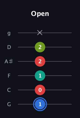 G♯ Augmented 7th Sharp 13th guitar tab — Open (1 0 1 2 2 x) in Standard Tuning (EADGBE) · Capo 3