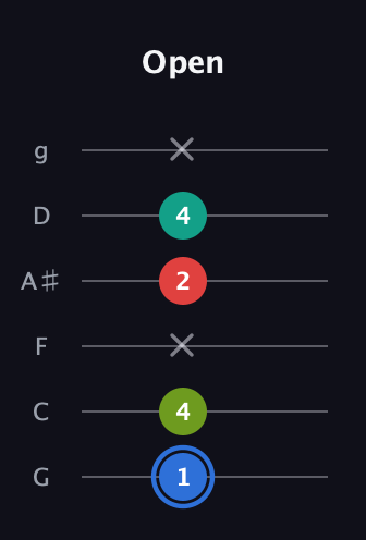 G♯ Augmented 7th Sharp 13th guitar tab — Open (1 4 x 2 4 x) in Standard Tuning (EADGBE) · Capo 3