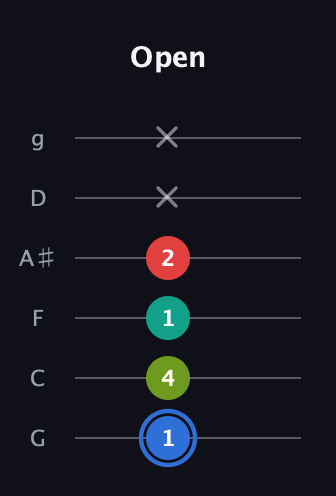 G♯ Augmented 7th Sharp 13th guitar tab — Open (1 4 1 2 x x) in Standard Tuning (EADGBE) · Capo 3