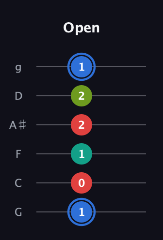 G♯ Augmented 7th Sharp 13th guitar tab — Open (1 0 1 2 2 1) in Standard Tuning (EADGBE) · Capo 3