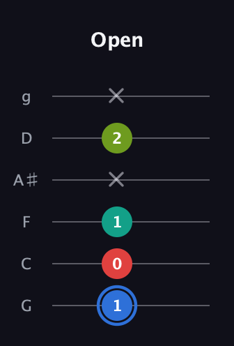 G♯ Augmented 7th Sharp 13th guitar tab — Open (1 0 1 x 2 x) in Standard Tuning (EADGBE) · Capo 3