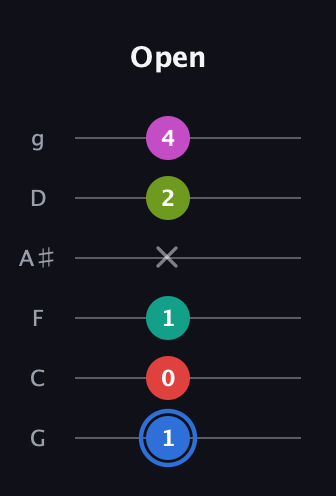 G♯ Augmented 7th Sharp 9th guitar tab — Open (1 0 1 x 2 4) in Standard Tuning (EADGBE) · Capo 3