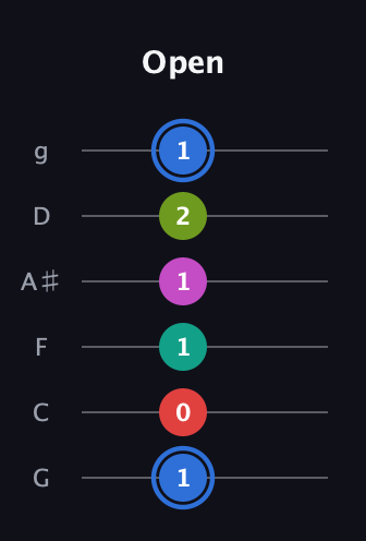 G♯ Augmented 7th Sharp 9th guitar tab — Open (1 0 1 1 2 1) in Standard Tuning (EADGBE) · Capo 3