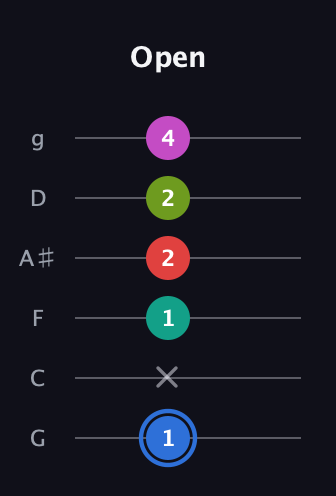 G♯ Augmented 7th Sharp 9th guitar tab — Open (1 x 1 2 2 4) in Standard Tuning (EADGBE) · Capo 3