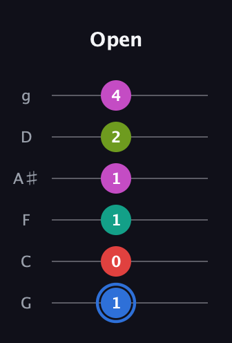 G♯ Augmented 7th Sharp 9th guitar tab — Open (1 0 1 1 2 4) in Standard Tuning (EADGBE) · Capo 3