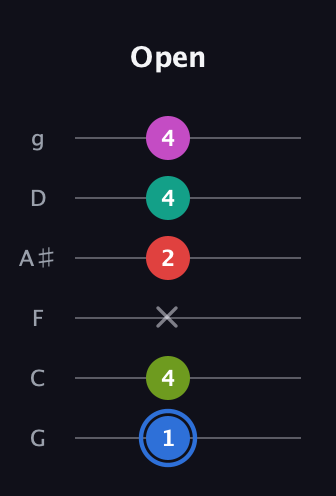 G♯ Augmented 7th Sharp 9th guitar tab — Open (1 4 x 2 4 4) in Standard Tuning (EADGBE) · Capo 3
