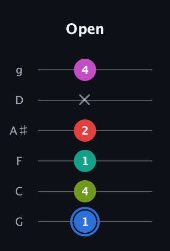 G♯ Augmented 7th Sharp 9th guitar tab — Open (1 4 1 2 x 4) in Standard Tuning (EADGBE) · Capo 3