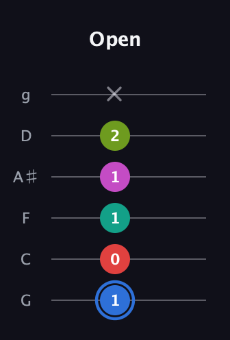 G♯ Augmented 7th Sharp 9th guitar tab — Open (1 0 1 1 2 x) in Standard Tuning (EADGBE) · Capo 3