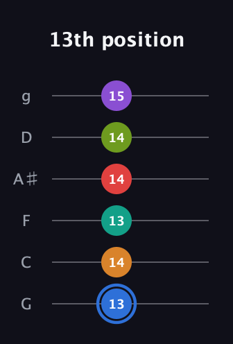 G♯ Augmented 9th Flat 5th guitar tab — 13th position (13 14 13 14 14 15) in Standard Tuning (EADGBE) · Capo 3