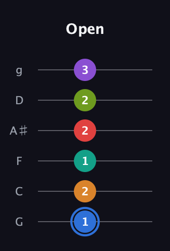 G♯ Augmented 9th Flat 5th guitar tab — Open (1 2 1 2 2 3) in Standard Tuning (EADGBE) · Capo 3