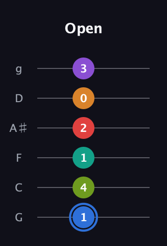 G♯ Augmented 9th Flat 5th guitar tab — Open (1 4 1 2 0 3) in Standard Tuning (EADGBE) · Capo 3