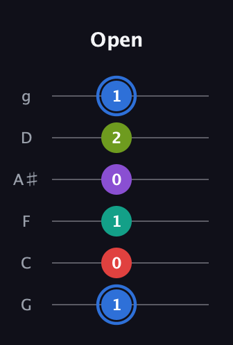 G♯ Augmented 9th Sharp 13th guitar tab — Open (1 0 1 0 2 1) in Standard Tuning (EADGBE) · Capo 3