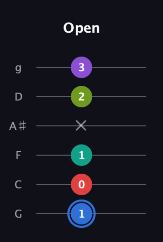 G♯ Augmented 9th Sharp 13th guitar tab — Open (1 0 1 x 2 3) in Standard Tuning (EADGBE) · Capo 3