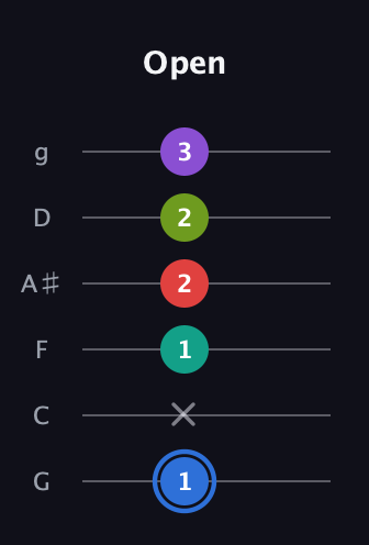 G♯ Augmented 9th Sharp 13th guitar tab — Open (1 x 1 2 2 3) in Standard Tuning (EADGBE) · Capo 3
