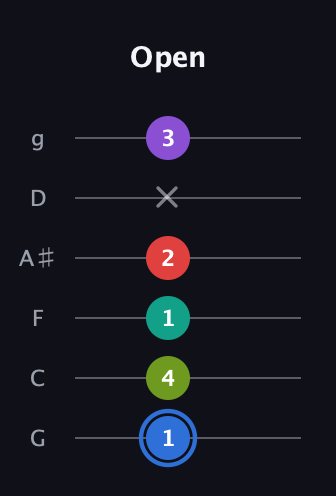 G♯ Augmented 9th Sharp 13th guitar tab — Open (1 4 1 2 x 3) in Standard Tuning (EADGBE) · Capo 3