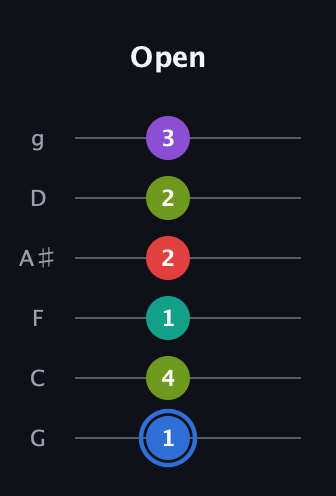 G♯ Augmented 9th Sharp 13th guitar tab — Open (1 4 1 2 2 3) in Standard Tuning (EADGBE) · Capo 3