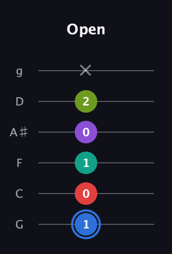 G♯ Augmented 9th Sharp 13th guitar tab — Open (1 0 1 0 2 x) in Standard Tuning (EADGBE) · Capo 3