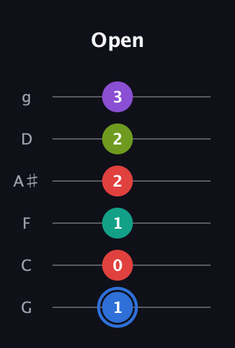 G♯ Augmented 9th guitar tab — Open (1 0 1 2 2 3) in Standard Tuning (EADGBE) · Capo 3