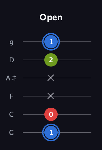 G♯ Augmented Flat 13th guitar tab — Open (1 0 x x 2 1) in Standard Tuning (EADGBE) · Capo 3