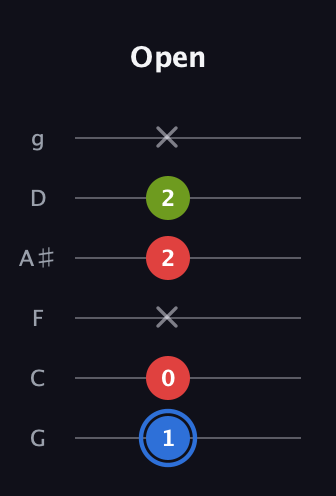 G♯ Augmented Flat 13th guitar tab — Open (1 0 x 2 2 x) in Standard Tuning (EADGBE) · Capo 3