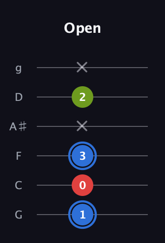 G♯ Augmented Flat 13th guitar tab — Open (1 0 3 x 2 x) in Standard Tuning (EADGBE) · Capo 3