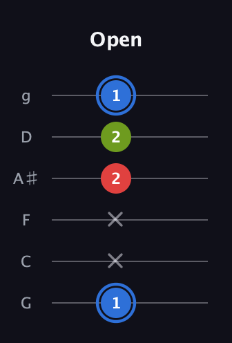 G♯ Augmented Flat 13th guitar tab — Open (1 x x 2 2 1) in Standard Tuning (EADGBE) · Capo 3