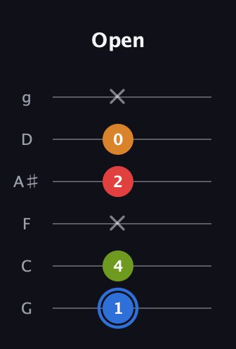 G♯ Augmented Flat 5th guitar tab — Open (1 4 x 2 0 x) in Standard Tuning (EADGBE) · Capo 3
